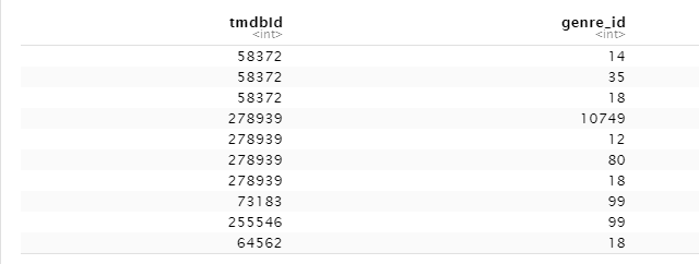 Table Names Movies Write Sql Code To Find The Genre Id Genre Identifier Which Is Associated With The Movie Reckless 2
