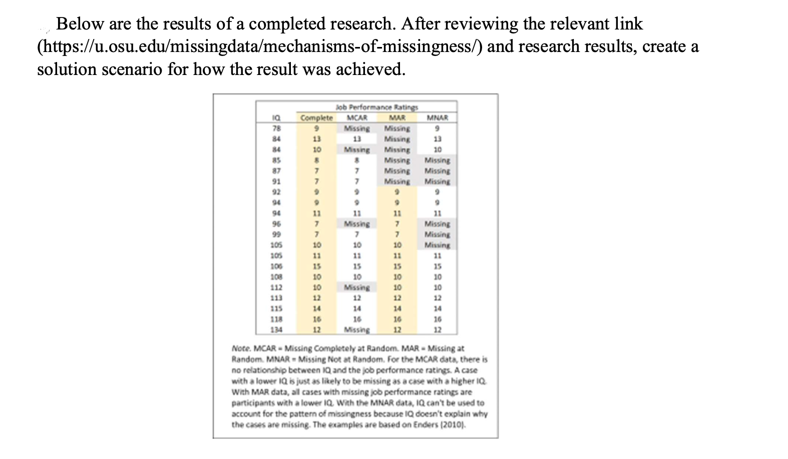 Below Are The Results Of A Completed Research After Reviewing The Relevant Link Https U Osu Edu Missingdata Mechanis 1