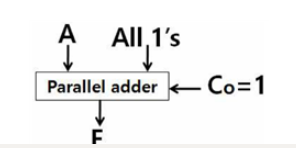 The Following Figure Shows The Inputs And Outputs Of The Parallel Adder If We Use A Factor Of 2 For Negative Representa 1