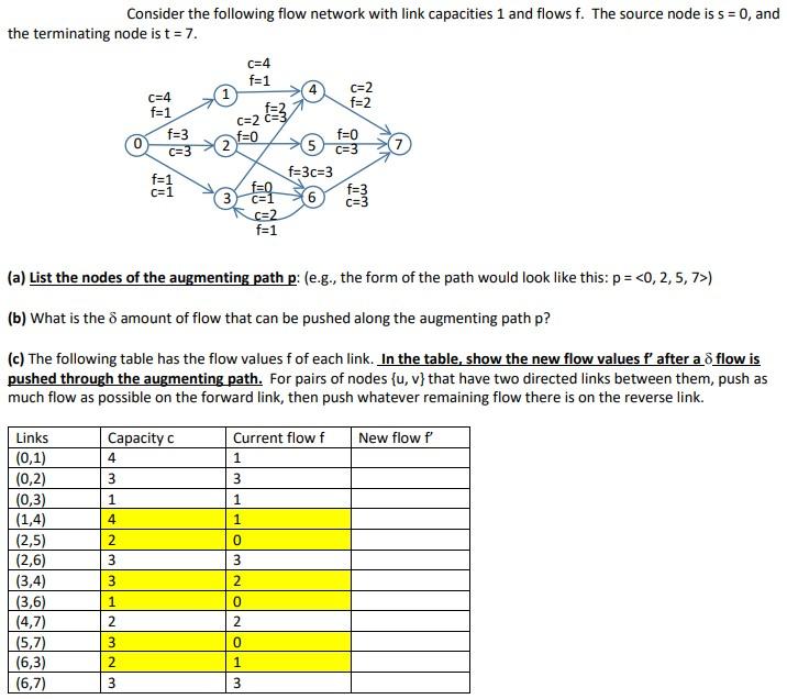 Consider The Following Flow Network With Link Capacities 1 And Flows F The Source Node Is S 0 And The Terminating No 1