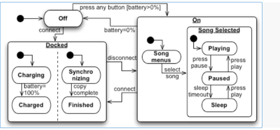 Press Any Button Battery 0 Off On Song Selected Connect Battery 0 Docked Disconnect Song Menus Select Song Charging 1