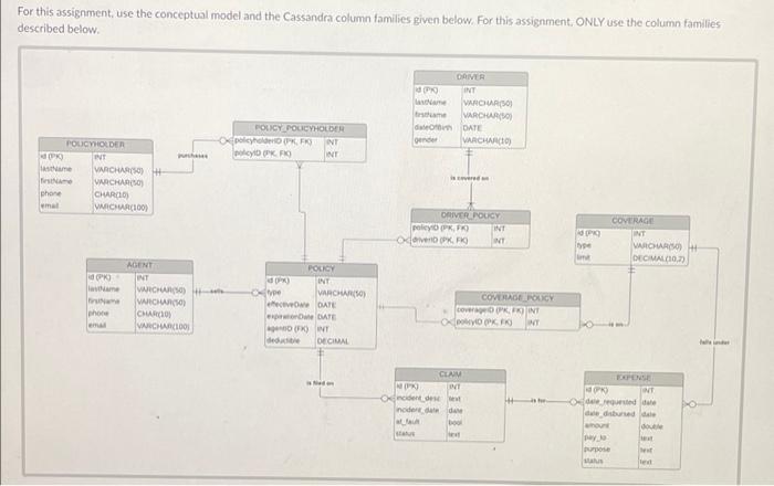 For This Assignment Use The Conceptual Model And The Cassandra Column Families Given Below For This Assignment Only Us 1