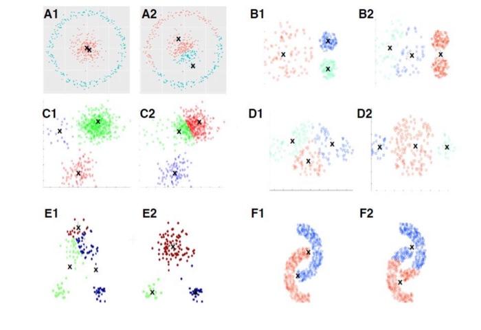 A Suppose We Clustered A Set Of N Data Points Using Two Different Clustering Algorithms K Means And Gaussian Mixtures 2