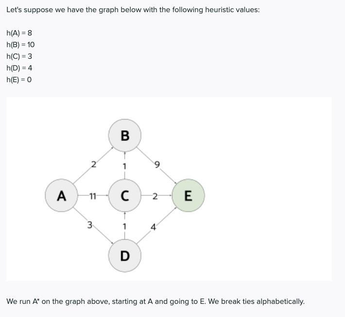 Let S Suppose We Have The Graph Below With The Following Heuristic Values H A 8 H B 10 H C 3 H D 4 H E 0 1