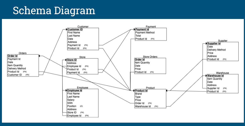 Schema Diagram Customer Customer Id First Name Last Name Date Address Payment Id Fk Product Id Fk Payment Payment Id 1