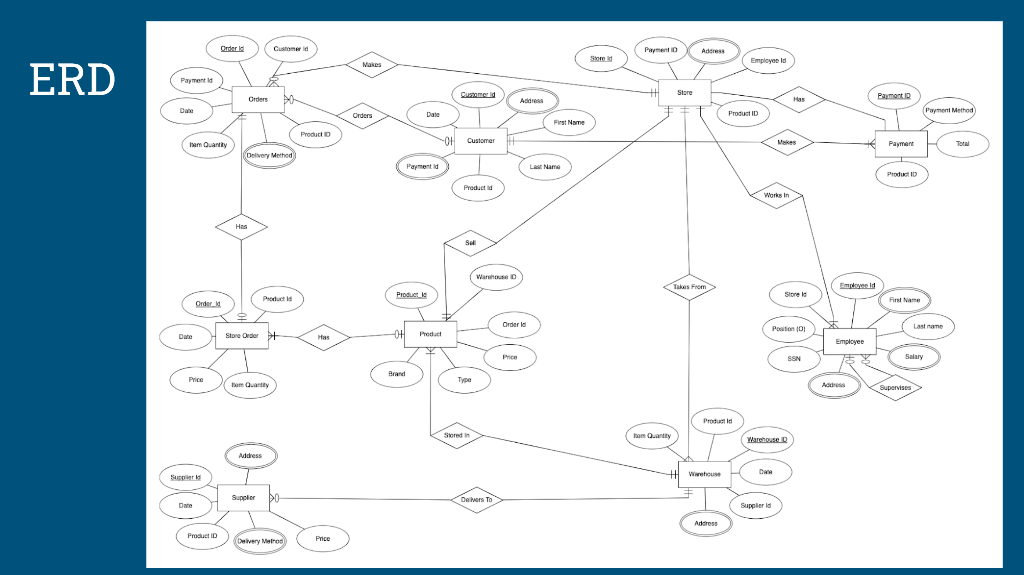 Schema Diagram Customer Customer Id First Name Last Name Date Address Payment Id Fk Product Id Fk Payment Payment Id 2