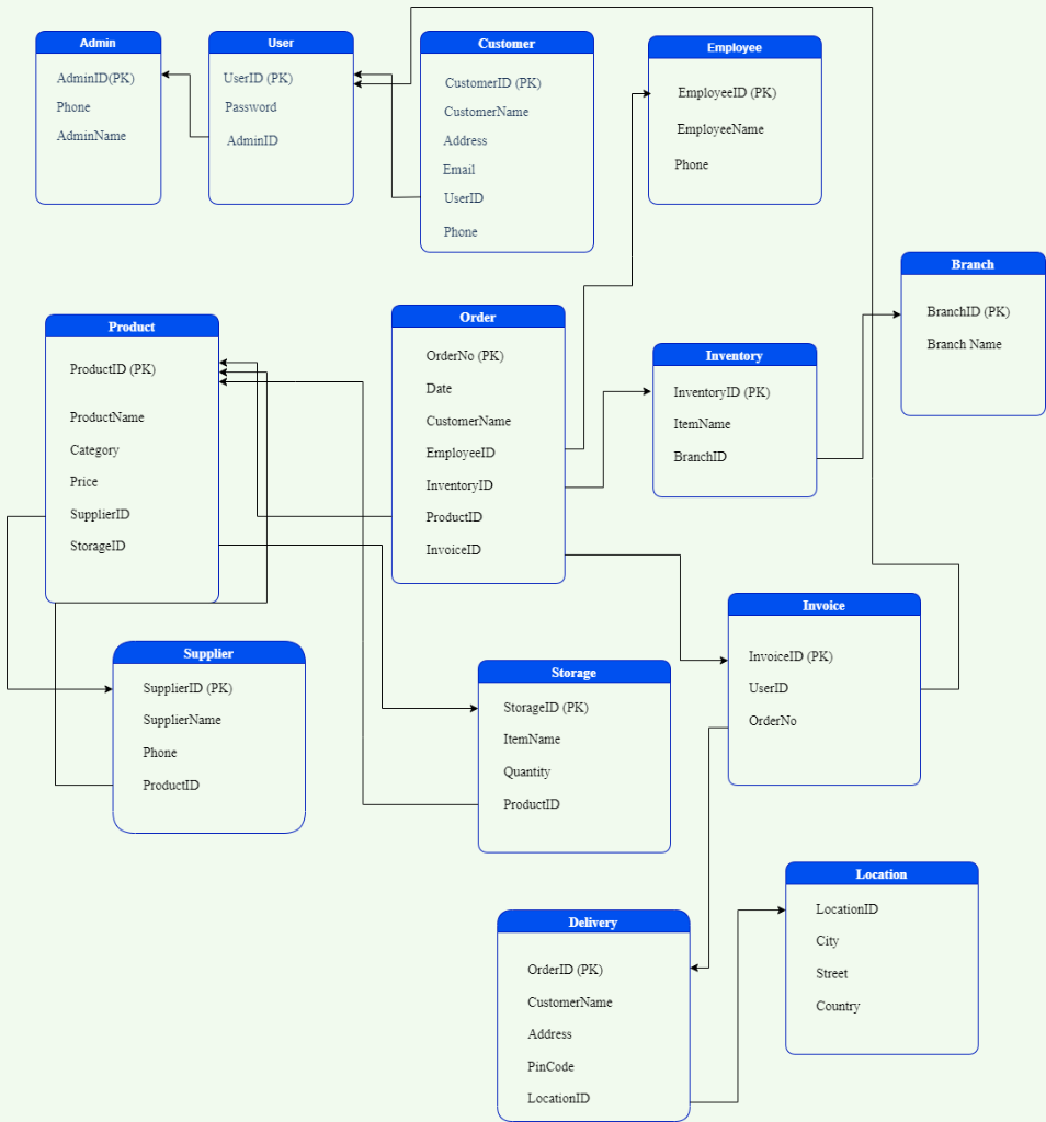 Database Management System Create This Inventory Management System Database In Mysql Server And Provide Code Open In New 1