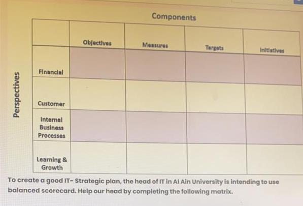 Components Objectives Messures Targets Initiatives Financial Perspectives Customer Internal Business Processes Learning 1