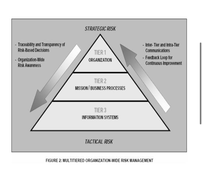 1 Begin Your Analysis With An Explanation Of The Three Tiers Of The Organization Wide Assessment As Shown In Figure 2 2