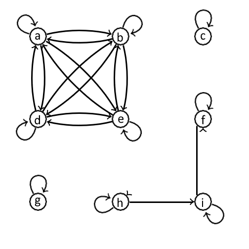 Let E Be The Binary Relation On The Set A B C D E F G H I Pictured Below Write Down Whether E Is Reflexive 1