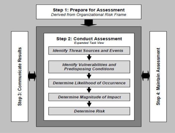 3 Perform The Risk Assessment Using The Process From Figure 4 Below 25 Points Step 1 Prepare For Assessment Deriv 2