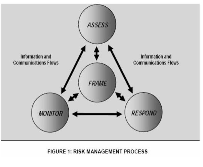 4 Complete Your Work By Addressing How The Elements Of Figure 1 Would Operate To Provide Continuous Risk Management 2 2
