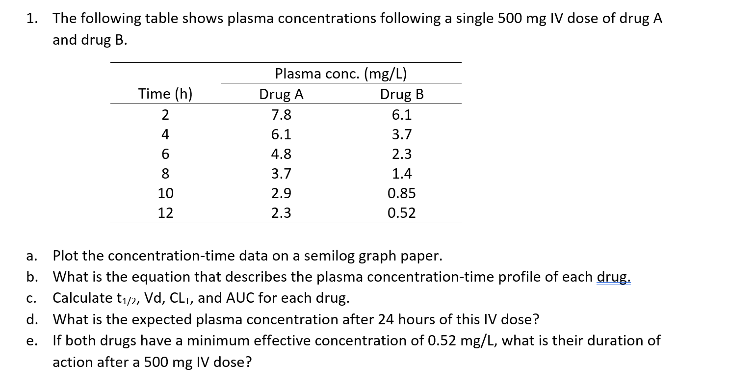 1 The Following Table Shows Plasma Concentrations Following A Single 500 Mg Iv Dose Of Drug A And Drug B Time H 2 4 1