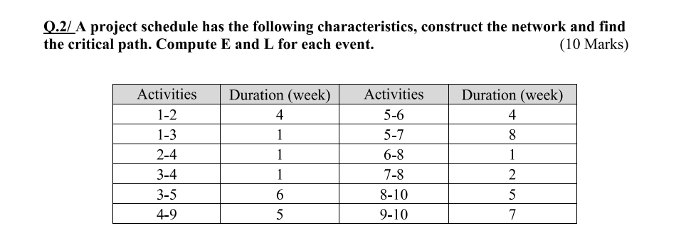 Q 2 A Project Schedule Has The Following Characteristics Construct The Network And Find The Critical Path Compute E A 1