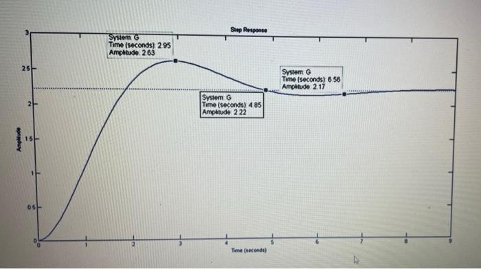 Please Solve Step By Stepwhat Is The Overshoot Time And Setting Time Of The Response Shown In The Graph Below For A Unit 1