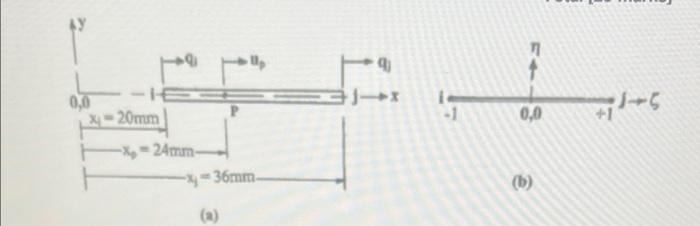 1 A Two Node One Dimensional Linear Finite Element With Its Physical X Y Co Ordinate System And Natural S Co Ordin 2