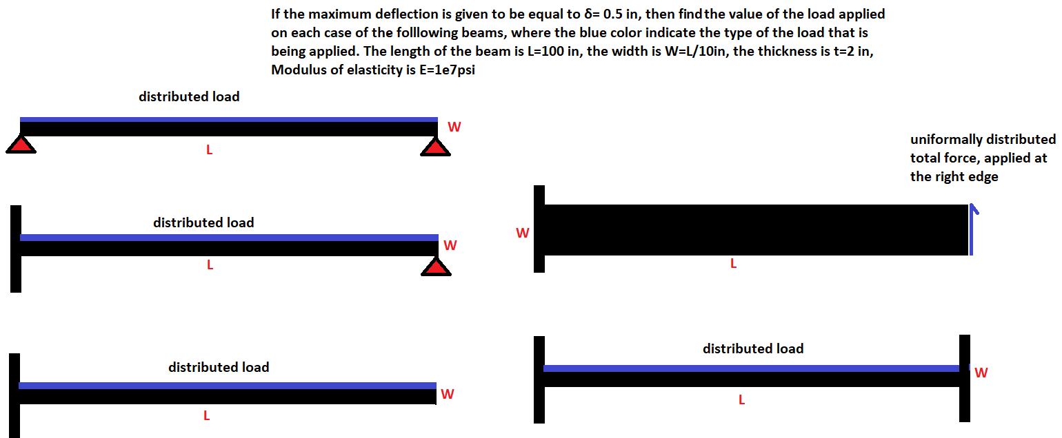 If The Maximum Deflection Is Given To Be Equal To 0 5 In Then Find The Value Of The Load Applied On Each Case Of The 1