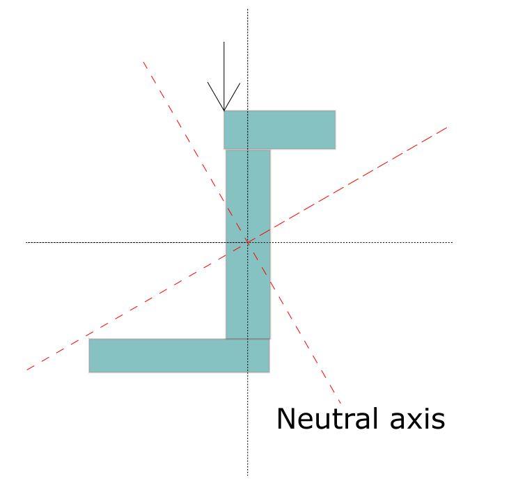 Can The Macauley Method Be Used To Find The Deflection In A Symmetrical Z Beam Cross Section 1