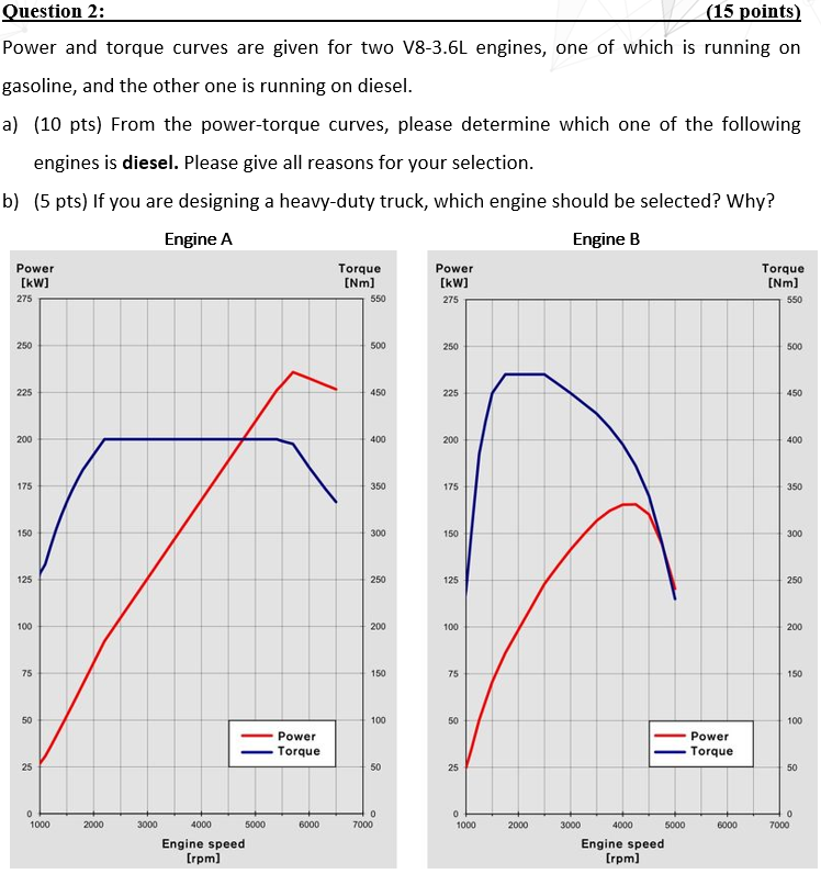 Question 2 15 Points Power And Torque Curves Are Given For Two V8 3 6l Engines One Of Which Is Running On Gasoline 1