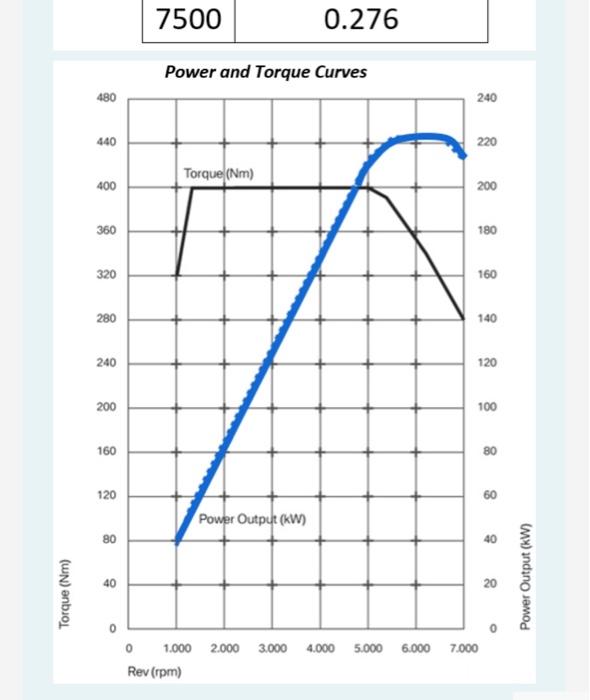 Question 3 40 Points Specific Fuel Consumption Rate Table Is Given For An Engine Power And Torque Curves For The Engi 2