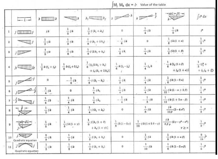 For The Structure Given Below 15 Kn M Ro 0 5e1 1 41 30 Kn 31 4m 21 8m 4m X2 M T Draw The Bending Moment M And Shear 3