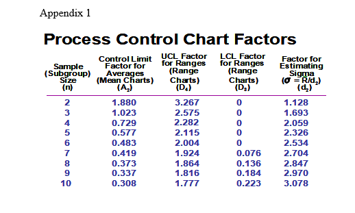 Appendix 1 N Process Control Chart Factors Control Limit Ucl Factor Lcl Factor Factor For Sample Factor For For Ranges 1
