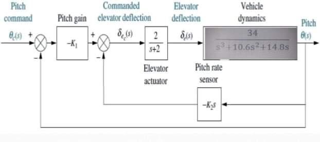 Pitch Command 0 15 Commanded Pitch Gain Elevator Deflection Pitch 8 S 2 K Elevator Vehicle Deflection Dynamics 818 3 1
