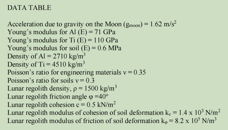 Data Table Acceleration Due To Gravity On The Moon Gmoon 1 62 M S2 Young S Modulus For Al E 71 Gpa Young S Modul 1