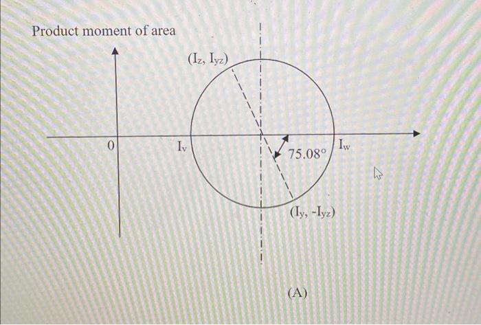 A 4 For A Beam Having The Cross Section Dimensions In Mm Shown In The Figure Below The Second Moments Of Area And T 2