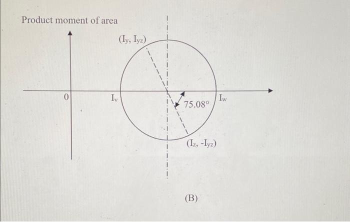 A 4 For A Beam Having The Cross Section Dimensions In Mm Shown In The Figure Below The Second Moments Of Area And T 3
