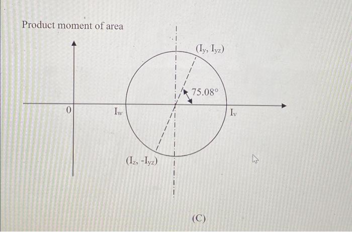 A 4 For A Beam Having The Cross Section Dimensions In Mm Shown In The Figure Below The Second Moments Of Area And T 4